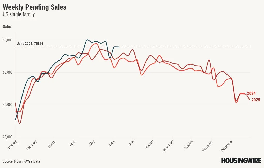 Why housing demand is up and inventory is down in 2026