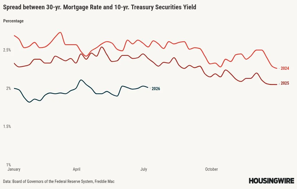 Better mortgage spreads are still keeping home sales positive
