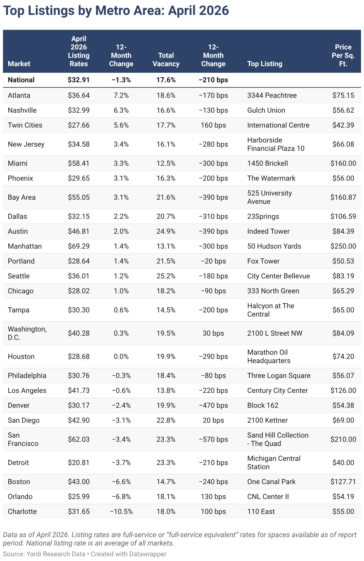 Declining Construction Pipeline Raises Concerns Amidst AI Growth in Office Markets