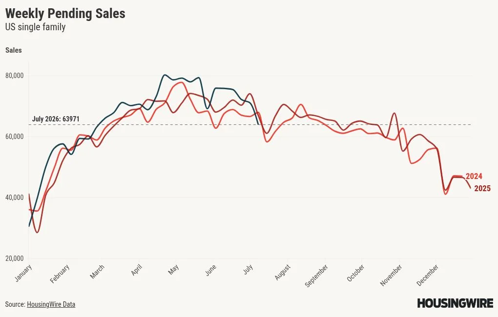 Iran conflict lifts mortgage rates, but housing demand stays positive