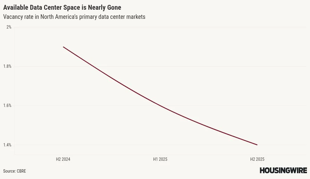 Data centers emerge as real estate’s newest pricing wildcard