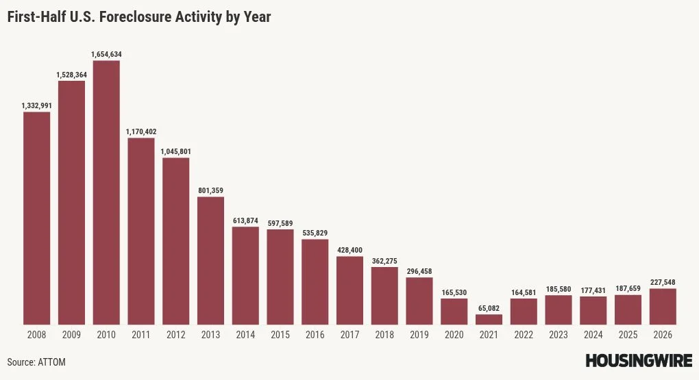 Foreclosures climb 21% in first half of 2026, pushed by higher stress in FHA, VA mortgages