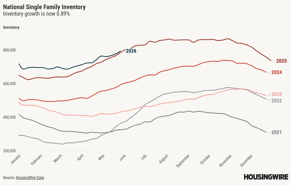 Steady Housing Demand Reduces Inventory Challenges in the Market