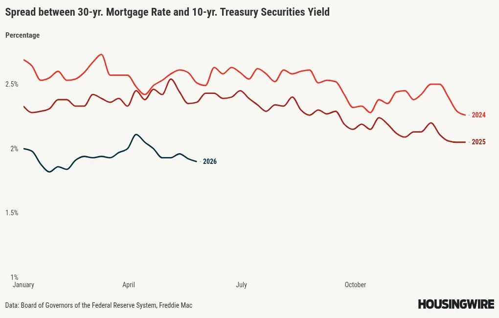 Impact of Ending the Iran Conflict on Mortgage Rates in Real Estate Markets