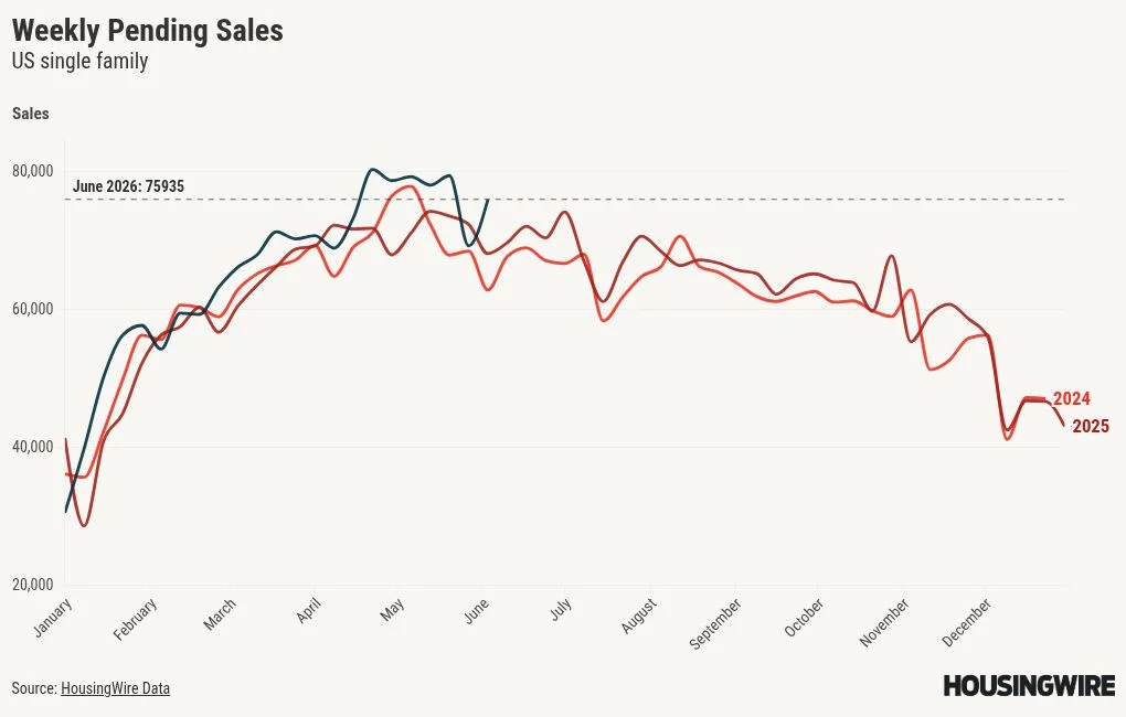 Strong Housing Demand Persists Amidst Rising Mortgage Rates